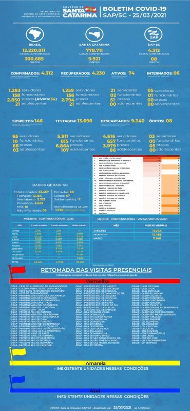 Boletim mostra o número de casos já registrados no sistema prisional catarinense – Foto: SAP/Divulgação