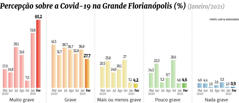 Lupi & Associados; ND; Gráfico; pesquisa; restrições; população; medidas; lockdown