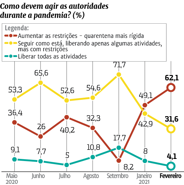 Lupi & Associados; ND; Gráfico; pesquisa; restrições; população; medidas; lockdown