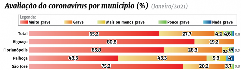 Lupi & Associados; ND; Gráfico; pesquisa; restrições; população; medidas; lockdown