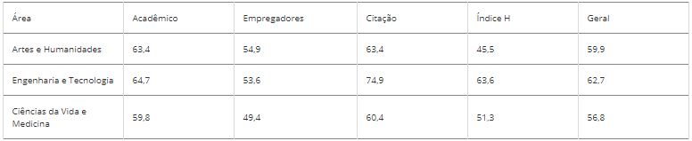 Indicadores da UFSC por grade de assunto – Foto: Divulgação/UFSC