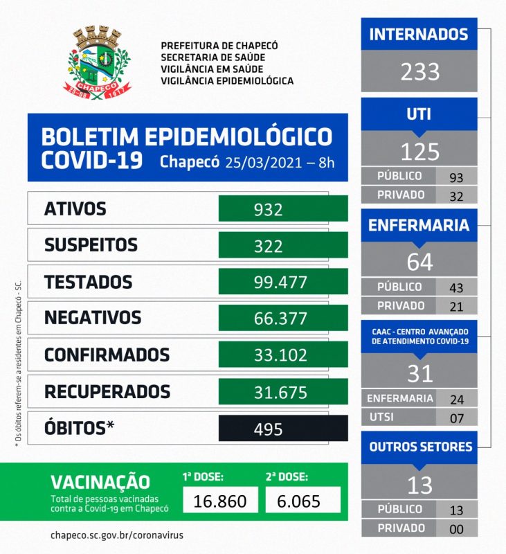 Boletim foi divulgado pela Secretaria de Sa&uacute;de nesta quinta-feira (25) – Foto: Prefeitura de Chapec&oacute;/ND