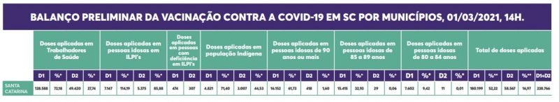 Dados de vacinados contra a Covid-19 em Santa Catarina