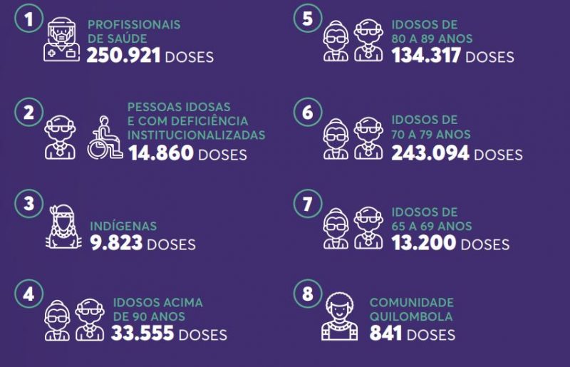 Quantitativo de pessoas que receberam doses da vacina contra a Covid-19 em SC – Foto: Reprodução/SES/ND
