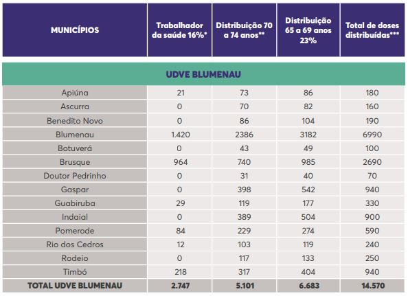 Blumenau vai receber mais 6,9 mil doses de vacina em nova remessa – Foto: Reprodução/SES