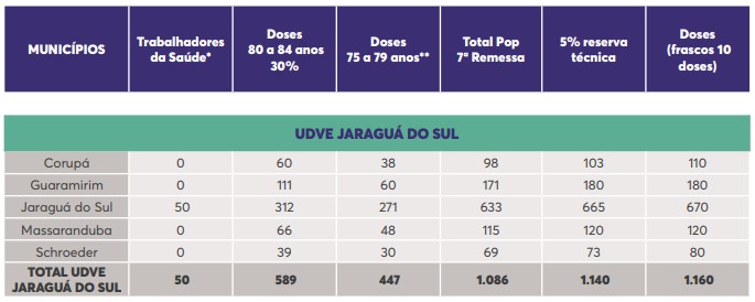 vacinas para norte de sc – Foto: Reprodução/DIVE