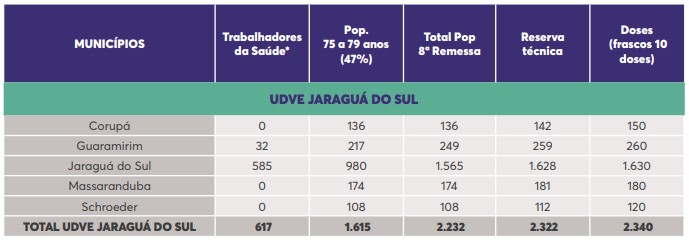Vacinas UDVE Jaragu&aacute; do Sul – Foto: DIVE/Reprodu&ccedil;&atilde;o