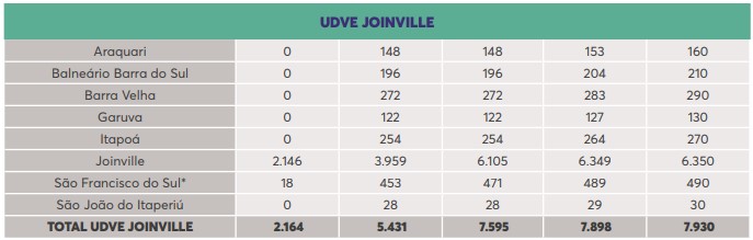 Vacinas UDVE Joinville – Foto: DIVE/Reprodu&ccedil;&atilde;o