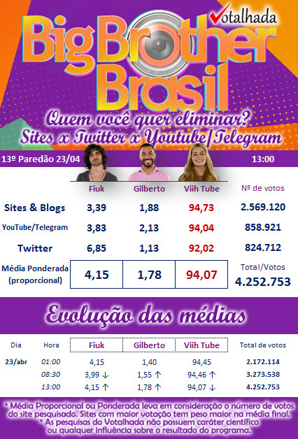 Viih Tube é a “sister” com mais porcentagem – Foto: Reprodução/Votalhada