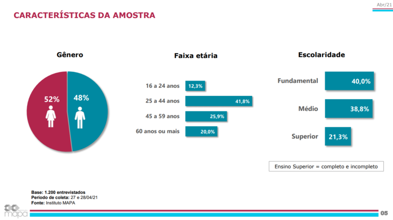 Pesquisa do Grupo ND sobre a atua&ccedil;&atilde;o da governadora interina Daniela Reinehr (sem partido) e do governador afastado Carlos Mois&eacute;s (PSL) – Foto: Divulga&ccedil;&atilde;o/ND