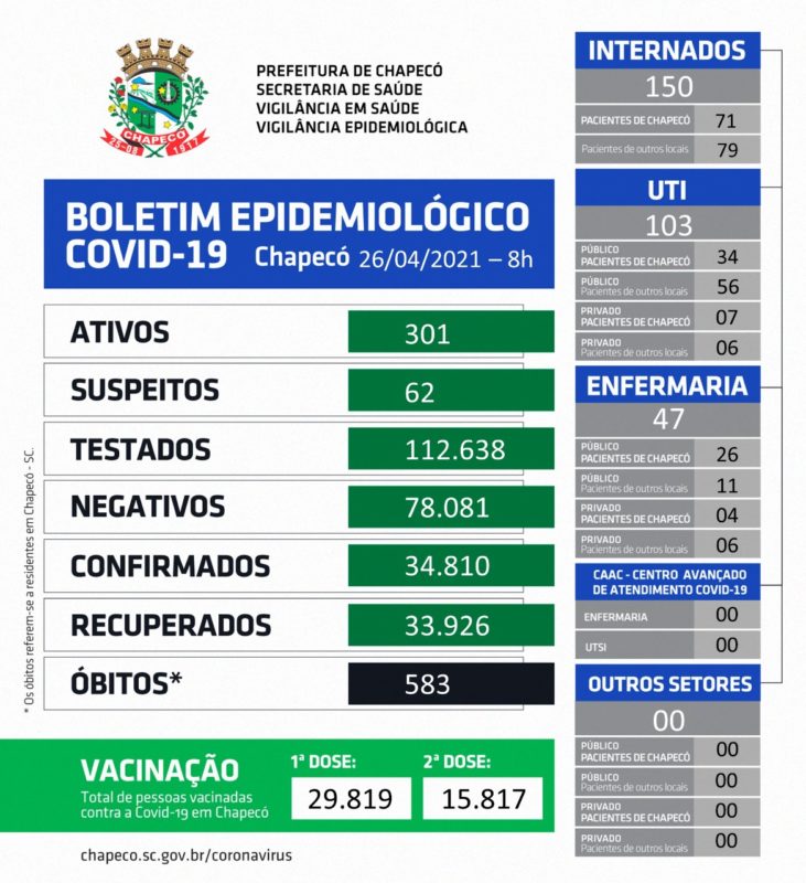 Dados atualizados nesta segunda-feira (26) – Foto: Prefeitura de Chapecó/ND