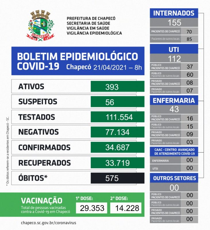 Dados desta quarta-feira (21) – Foto: Prefeitura de Chapecó/ND