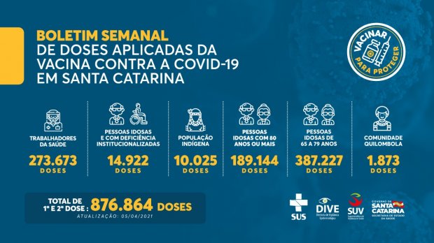 Boletim de vacinação em Santa Catarina – Foto: Divulgação/Secom