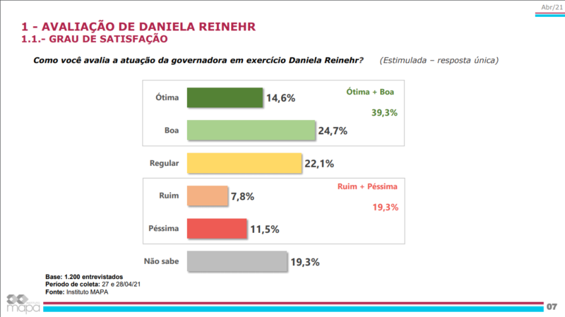 Pesquisa do Grupo ND sobre a atua&ccedil;&atilde;o da governadora interina Daniela Reinehr (sem partido) e do governador afastado Carlos Mois&eacute;s (PSL) – Foto: Divulga&ccedil;&atilde;o/ND