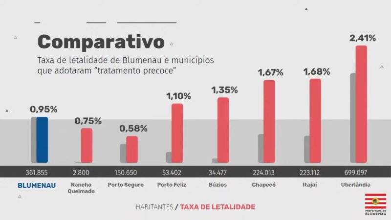 Prefeito de Blumenau apresenta comparativo de taxa de mortalidade da cidade com a de outros munic&iacute;pios – Foto: Reprodu&ccedil;&atilde;o/Prefeitura de Blumenau