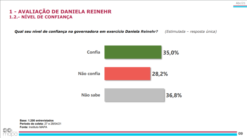 Pesquisa do Grupo ND sobre a atua&ccedil;&atilde;o da governadora interina Daniela Reinehr (sem partido) e do governador afastado Carlos Mois&eacute;s (PSL) – Foto: Divulga&ccedil;&atilde;o/ND