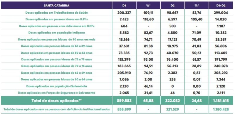 Tabela mostra detalhes dos grupos de vacinação contra a Covid-19