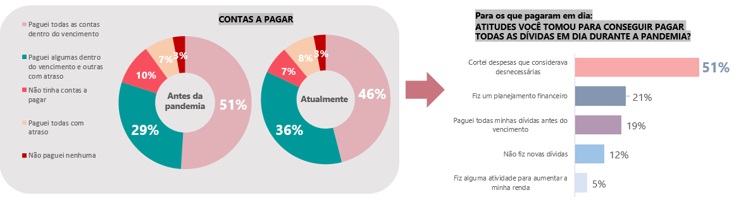 Gráfico de contas a pagar – Foto: Divulgação/ Serasa
