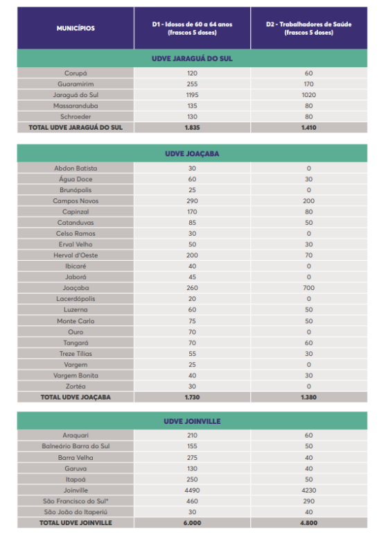 Tabela mostra quantidade de doses por município &#8211; Foto: Dive/Divulgação