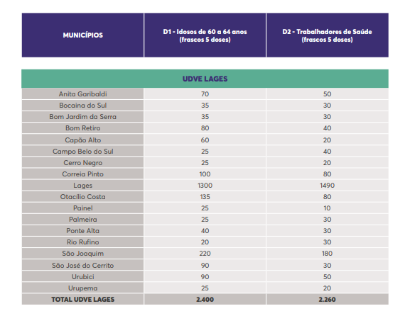 Tabela mostra quantidade de doses por munic&iacute;pio – Foto: Dive/Divulga&ccedil;&atilde;o/ ND