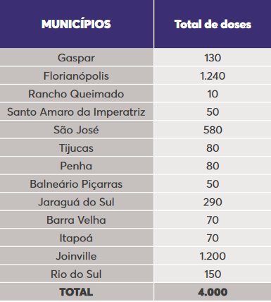 Distribuição das 4 mil doses para 13 municípios catarinenses – Foto: Dive SC/Divulgação/ND