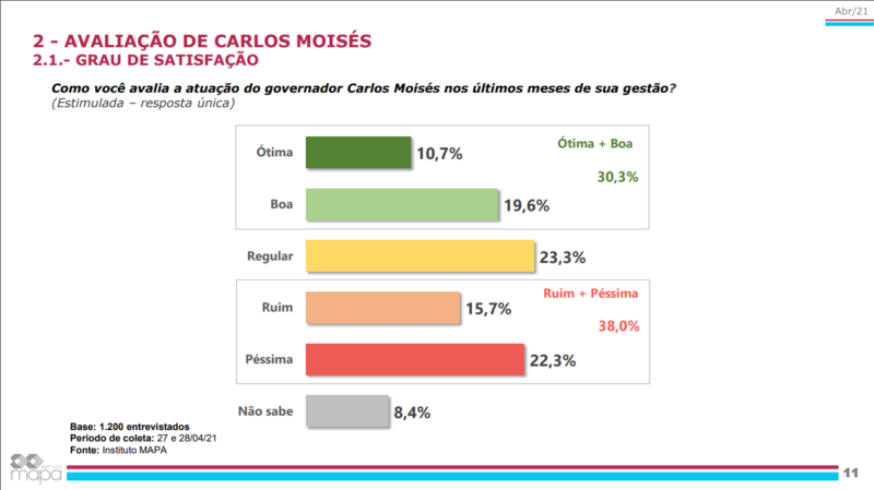 Pesquisa do Grupo ND sobre a atua&ccedil;&atilde;o da governadora interina Daniela Reinehr (sem partido) e do governador afastado Carlos Mois&eacute;s (PSL) – Foto: Divulga&ccedil;&atilde;o/ND