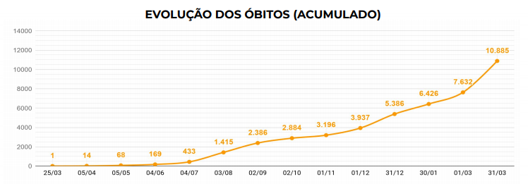 Gráfico da Secretaria de Saúde mostra a evolução no número de mortes e o crescimento registrado nos últimos meses – Foto: Reprodução/SES