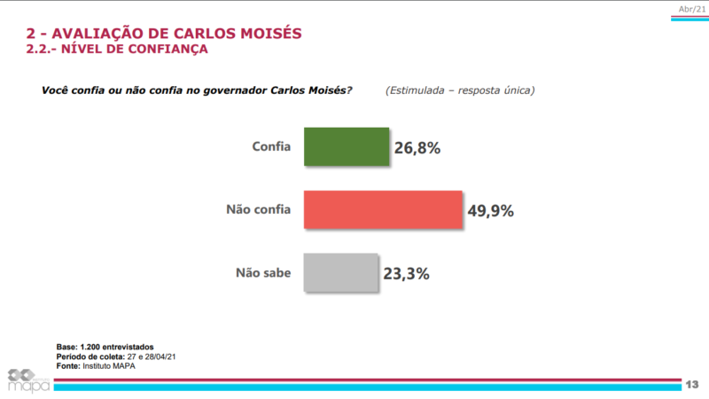 Pesquisa do Grupo ND sobre a atua&ccedil;&atilde;o da governadora interina Daniela Reinehr (sem partido) e do governador afastado Carlos Mois&eacute;s (PSL) – Foto: Divulga&ccedil;&atilde;o/ND
