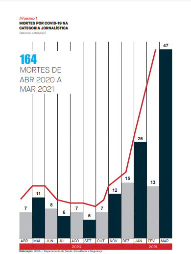 Tabela mostra o aumento no número de mortes de jornalistas no Brasil