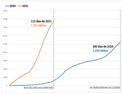 Comparativo em dias dos óbitos ocorridos nos anos de 2020 e 2021 &#8211; Foto: Fonte: SES-SC. Elaboração: NECAT-UFSC