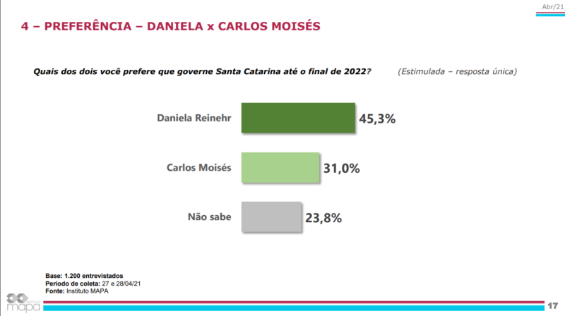 Pesquisa do Grupo ND sobre a atua&ccedil;&atilde;o da governadora interina Daniela Reinehr (sem partido) e do governador afastado Carlos Mois&eacute;s (PSL) – Foto: Divulga&ccedil;&atilde;o/ND