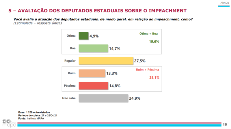 Pesquisa do Grupo ND sobre a atua&ccedil;&atilde;o da governadora interina Daniela Reinehr (sem partido) e do governador afastado Carlos Mois&eacute;s (PSL) – Foto: Divulga&ccedil;&atilde;o/ND