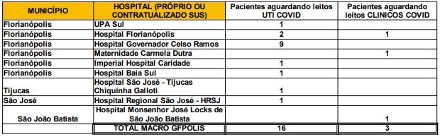 Números de pacientes em espera por leitos nos hospitais da Grande Florianópolis – Foto: Reprodução/SES/ND