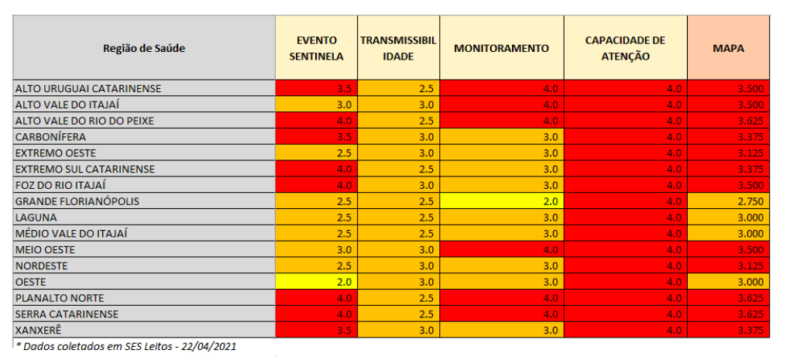 Laguna apresentou melhora na transmissibilidade, ou seja, varia&ccedil;&atilde;o no n&uacute;mero de casos ativos e confirmados – Foto: SES/Reprodu&ccedil;&atilde;o/ND