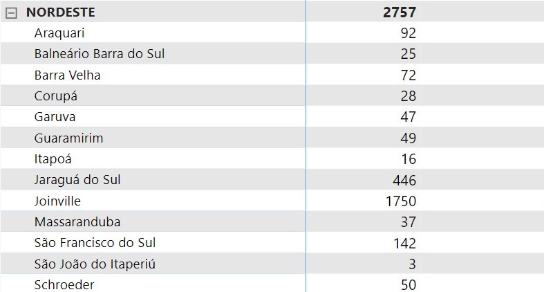 Casos ativos no Nordeste de Santa Catarina – Foto: Painel Covid-19/SC