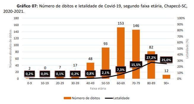 Número de óbitos e letalidade de Covid-19, segundo faixa etária – Foto: Prefeitura de Chapecó/Divulgação ND