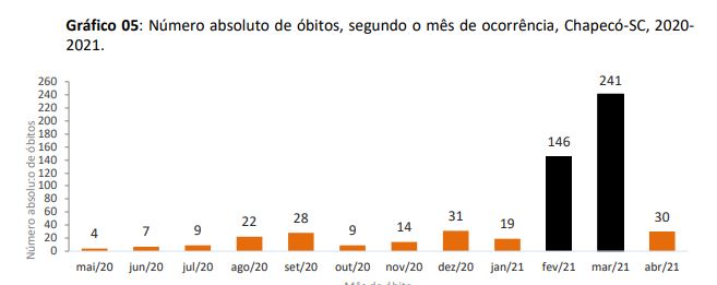 Número de óbitos por mês em Chapecó desde o início da pandemia – Foto: Prefeitura de Chapecó/Divulgação ND