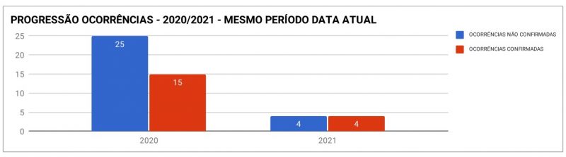 Registro de ocorrências contra a Farra do Boi em SC