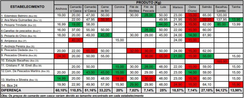 Tabela de preços de pescados em Florianópolis