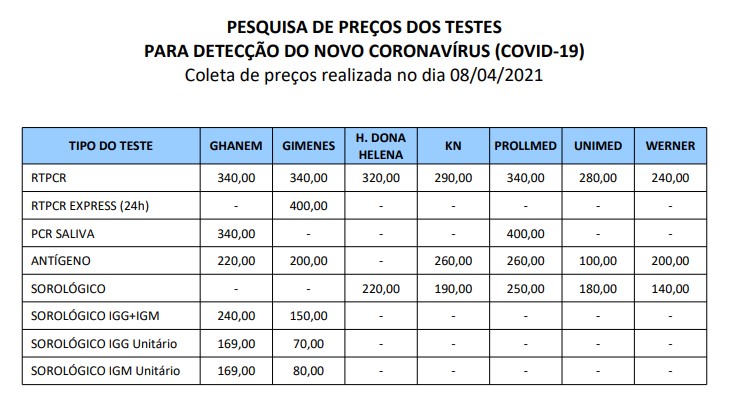 Pesquisa do Procon mostra diferen&ccedil;a no pre&ccedil;o de teste para a Covid-19 em Joinville – Foto: Procon Joinville