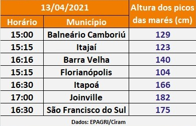 Municípios devem registrar picos de marés altos nesta terça-feira (13)