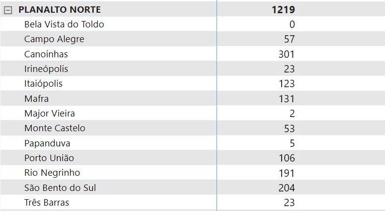 Casos ativos no Planalto Norte de Santa Catarina – Foto: Painel Covid-19/SC