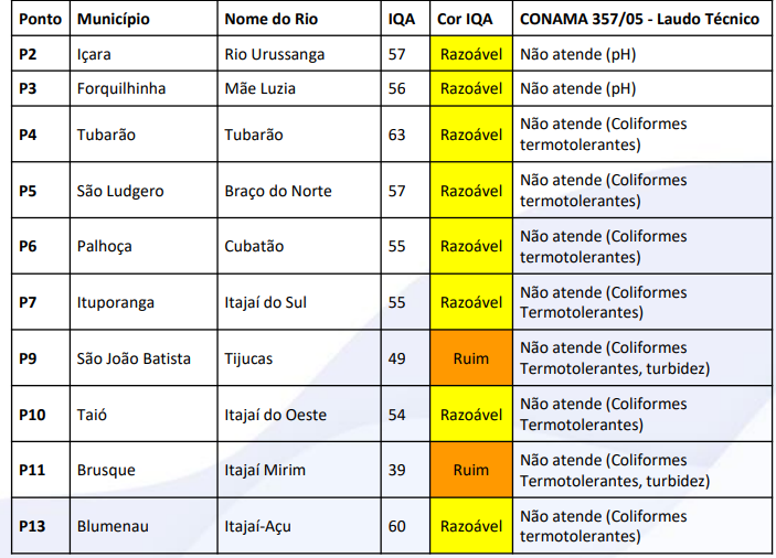 Veja a classifica&ccedil;&atilde;o de cada ponto analisado pela Sema – Foto: Sema/Divulga&ccedil;&atilde;o