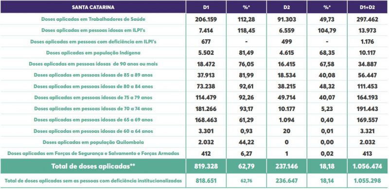 Tabela mostra os grupos prioritários que receberam dose de vacinação em Santa Catarina