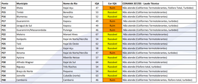 Veja a classifica&ccedil;&atilde;o de cada ponto analisado pela Sema – Foto: Sema/Divulga&ccedil;&atilde;o