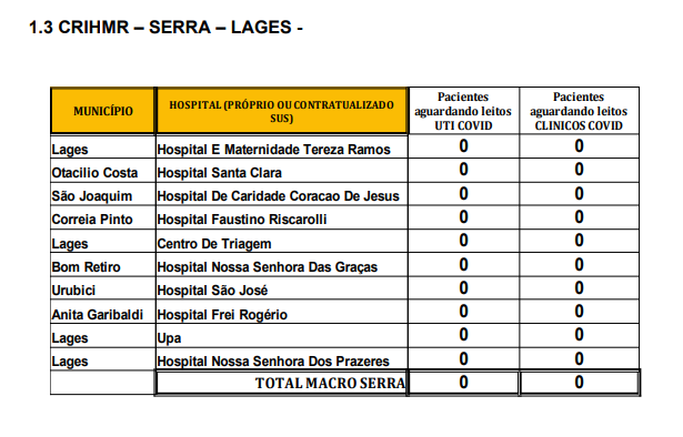 Tabela mostra a quantidade de pessoas na fila de espera por um leito &8211; Foto: SES/Divulgação