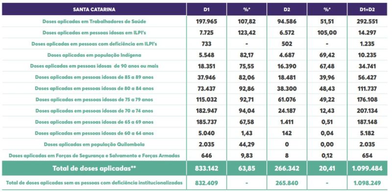 Tabela mostra vacinação por grupo prioritário, total, primeira dose, segunda dose e porcentagem