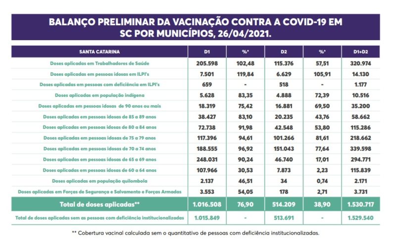 Tabela com detalhes da vacinação em sc