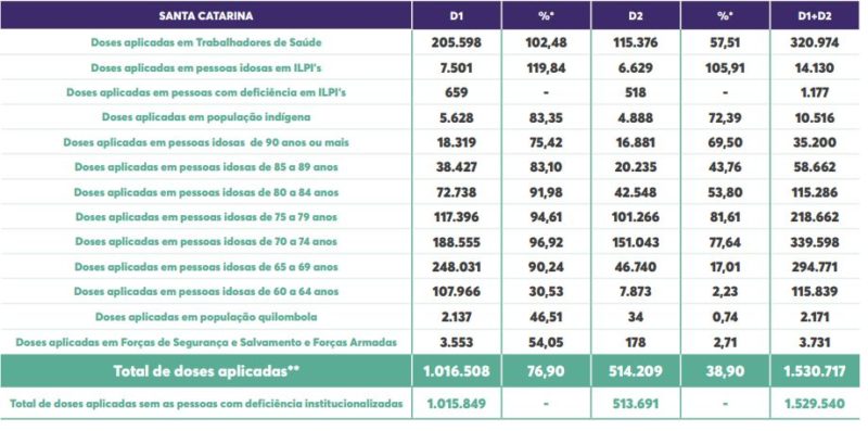 Tabela com detalhes de vacinação contra a Covid-19 em SC