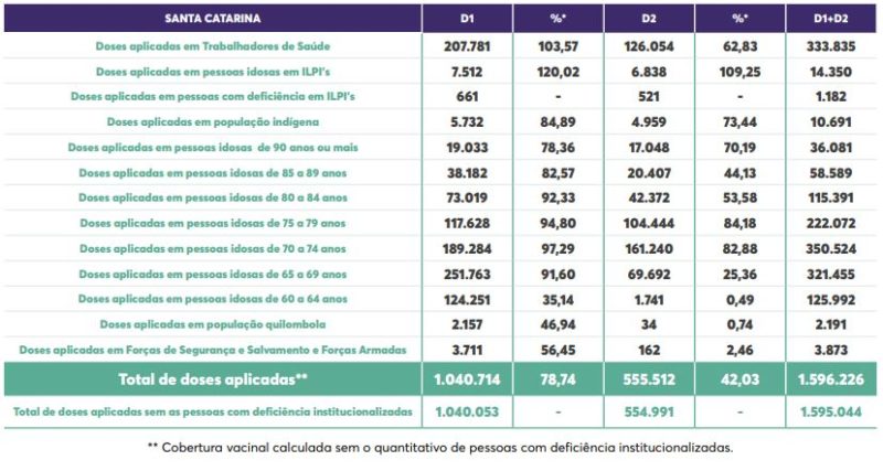 Detalhes de vacina&ccedil;&atilde;o contra a Covid-19 em Santa Catarina – Foto: Secom/Reprodu&ccedil;&atilde;o/ND